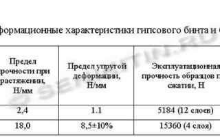 Иммобилизация сустава